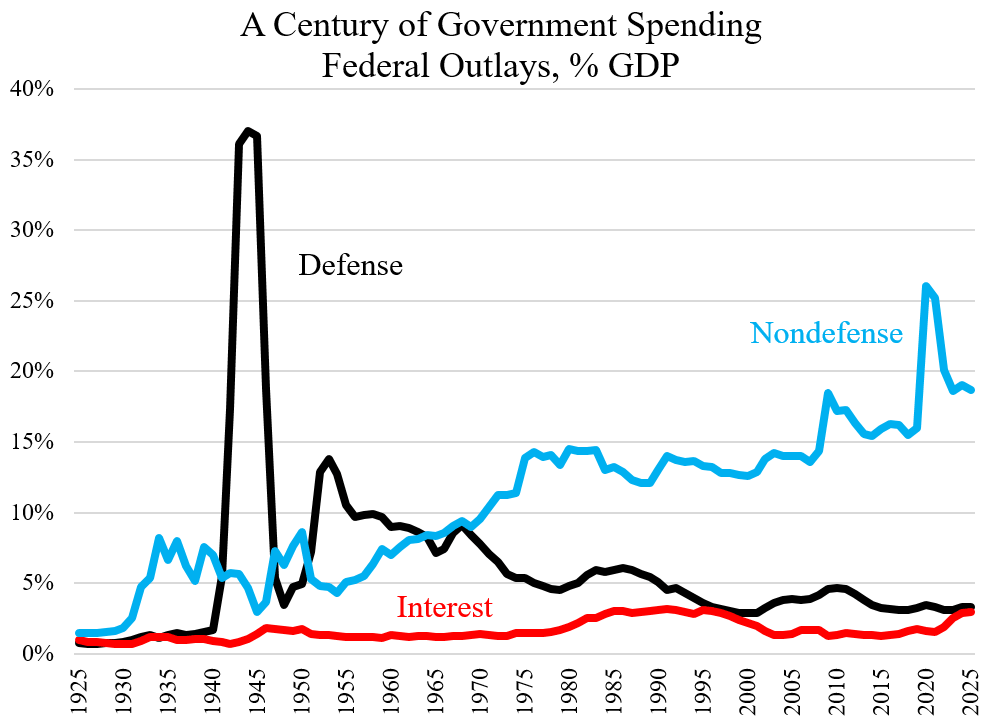 A Century of Federal Spending, 19252025 Cato at Liberty Blog